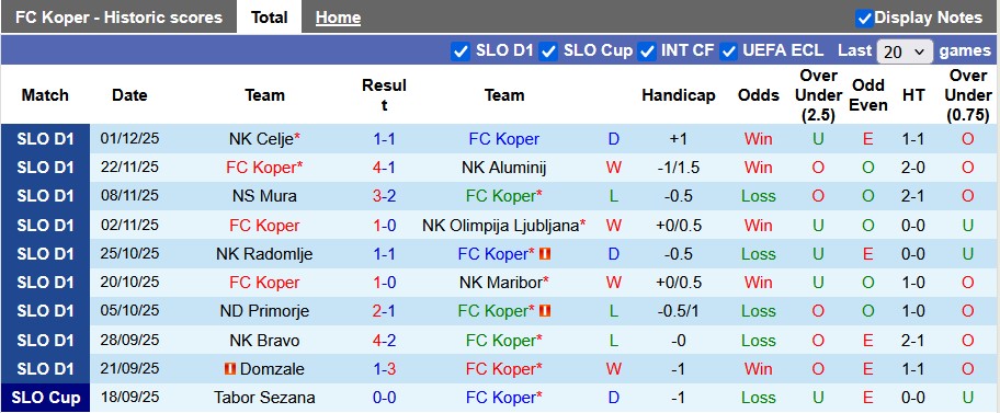 Nhận định, soi kèo Koper vs Domzale, 23h30 ngày 5/12: Cái dớp của đội khách - Ảnh 1