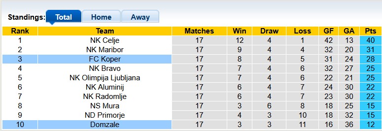Nhận định, soi kèo Koper vs Domzale, 23h30 ngày 5/12: Cái dớp của đội khách - Ảnh 4