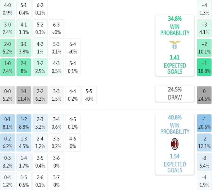 Nhận định, soi kèo Lazio vs AC Milan, 3h00 ngày 5/12: Nợ khó đòi - Ảnh 7