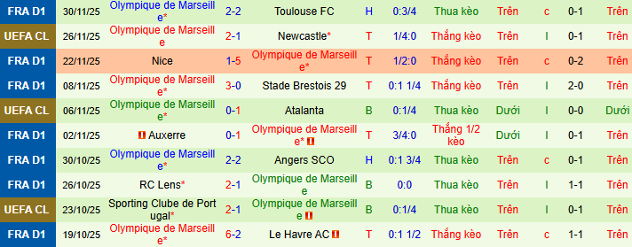 Nhận định, soi kèo Lille vs Marseille - Ảnh 3