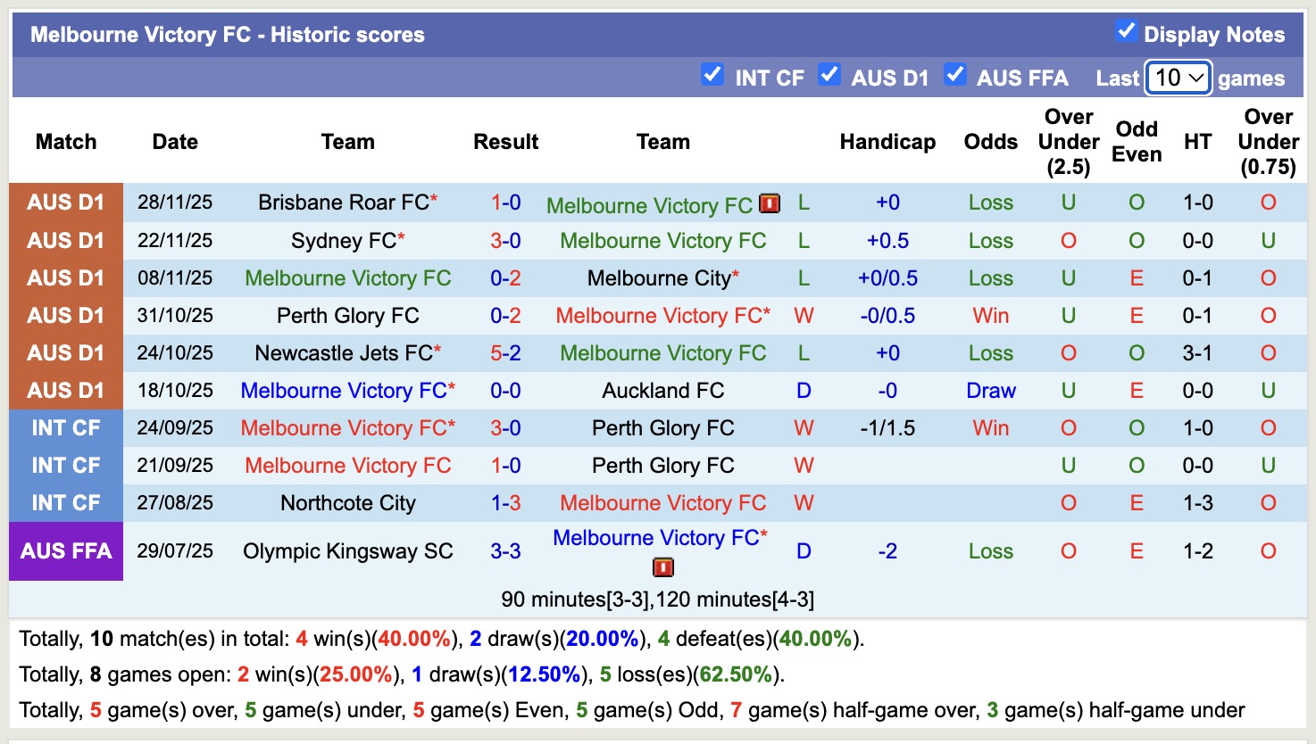 Nhận định, soi kèo Macarthur vs Melbourne Victory, 15h35 ngày 5/12: 3 điểm nhọc nhằn - Ảnh 3
