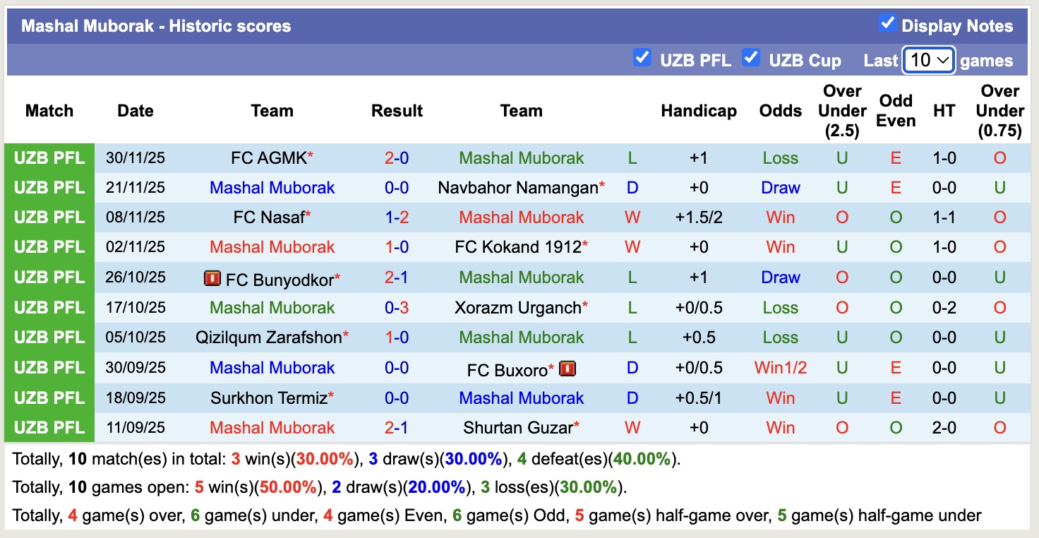 Nhận định, soi kèo Mashal Muborak vs Buxoro, 17h00 ngày 5/12: Trái đắng xa nhà - Ảnh 1