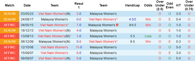 Nhận định, soi kèo nữ Việt Nam vs nữ Malaysia, 18h30 ngày 5/12: Game dễ - Ảnh 3