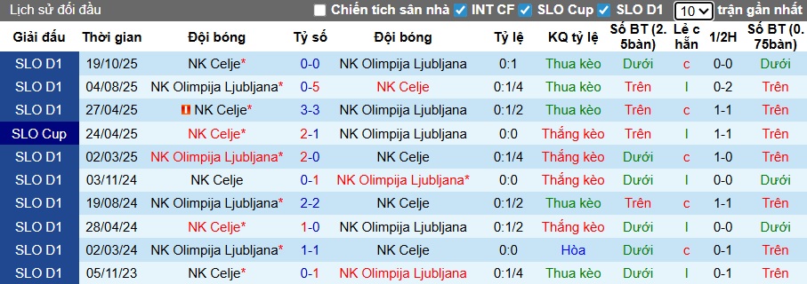 Nhận định, soi kèo Olimpija Ljubljana vs Celje, 00h00 ngày 5/12: Khách bước tiếp - Ảnh 1