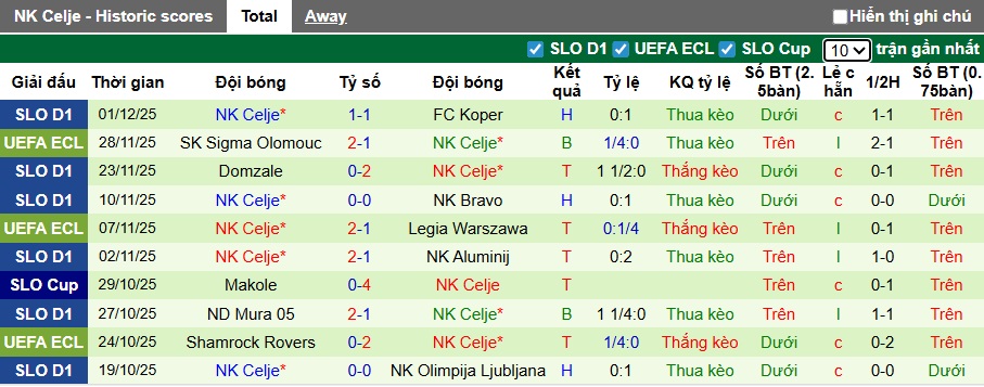 Nhận định, soi kèo Olimpija Ljubljana vs Celje, 00h00 ngày 5/12: Khách bước tiếp - Ảnh 2
