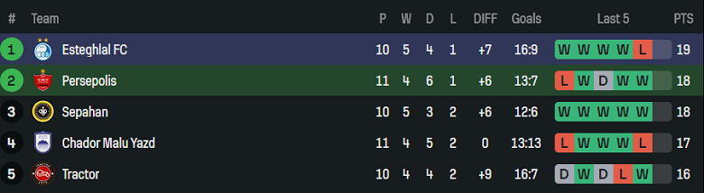 Nhận định, soi kèo Persepolis vs Esteghlal FC, 18h30 ngày 5/12: Chủ nhà đáng tin - Ảnh 4