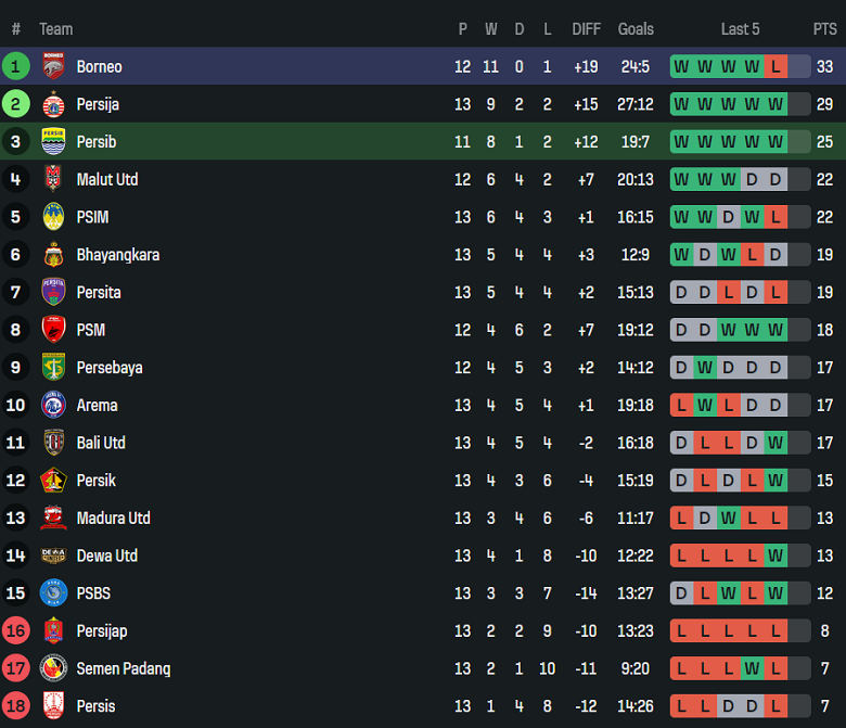Nhận định, soi kèo Persib Bandung vs Borneo FC, 19h00 ngày 5/12: Thua tiếp - Ảnh 4