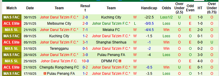 Nhận định, soi kèo PKR Svay Rieng vs Johor Darul Ta'zim, 19h00 ngày 4/12: Chiến thắng nhọc nhằn - Ảnh 3