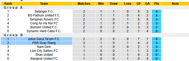 Nhận định, soi kèo PKR Svay Rieng vs Johor Darul Ta'zim, 19h00 ngày 4/12: Chiến thắng nhọc nhằn - Ảnh 4