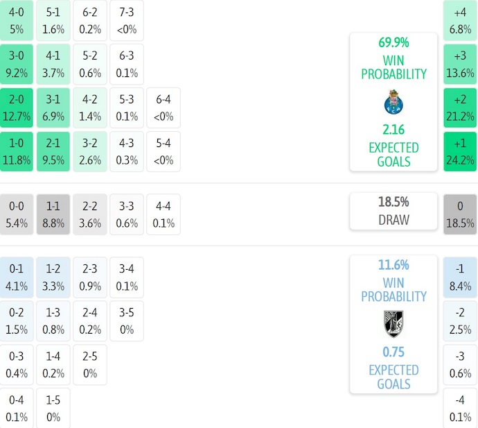 Nhận định, soi kèo Porto vs Vitoria Guimaraes, 3h15 ngày 5/12: Khó có bất ngờ - Ảnh 7