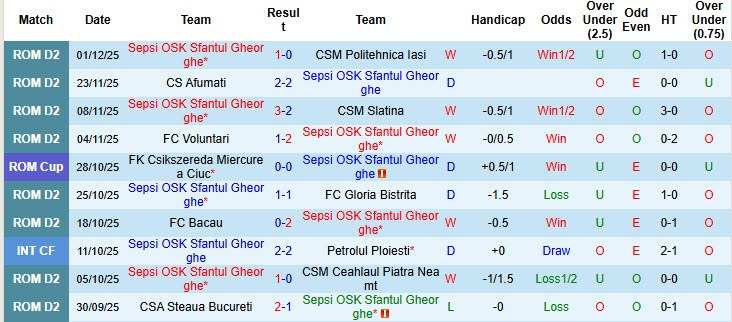 Nhận định, soi kèo Sepsi OSK vs Universitatea Cluj, 21h15 ngày 4/12: Chưa thể ăn mừng - Ảnh 2