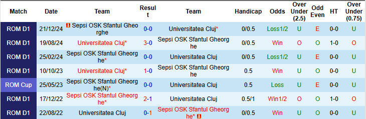 Nhận định, soi kèo Sepsi OSK vs Universitatea Cluj, 21h15 ngày 4/12: Chưa thể ăn mừng - Ảnh 4