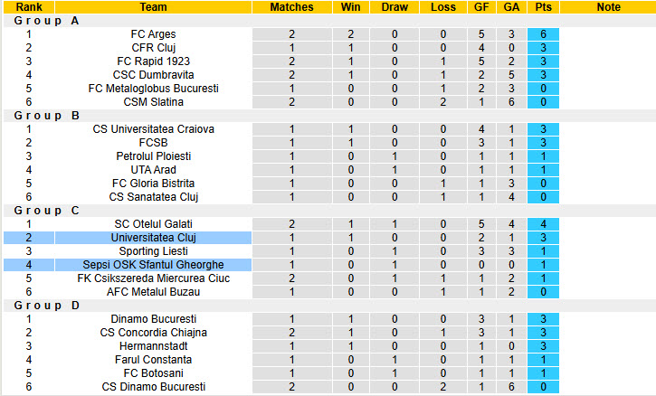 Nhận định, soi kèo Sepsi OSK vs Universitatea Cluj, 21h15 ngày 4/12: Chưa thể ăn mừng - Ảnh 5