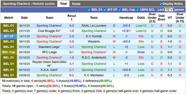 Nhận định, soi kèo Sporting Charleroi vs Mechelen, 2h30 ngày 5/12: Chủ nhà gây bất ngờ - Ảnh 2