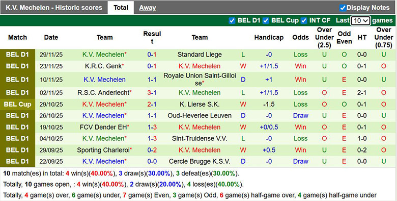 Nhận định, soi kèo Sporting Charleroi vs Mechelen, 2h30 ngày 5/12: Chủ nhà gây bất ngờ - Ảnh 3