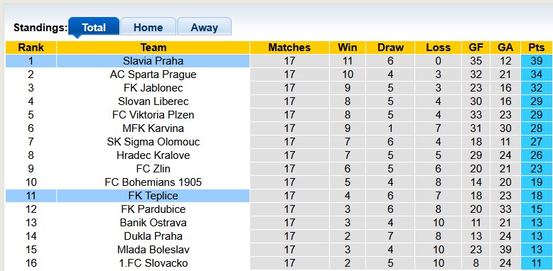 Nhận định, soi kèo Teplice vs Slavia Praha, 0h00 ngày 6/12: Bứt tốc - Ảnh 4