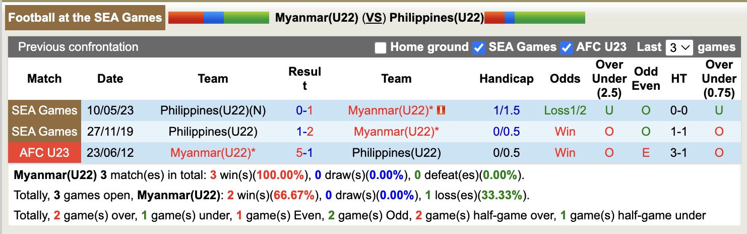 Nhận định, soi kèo U22 Myanmar vs U22 Philippines, 18h00 ngày 5/12: Thêm 1 lần đau - Ảnh 3