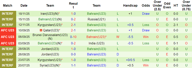 Nhận định, soi kèo U23 Saudi Arabia vs U23 Bahrain, 19h00 ngày 5/12: Bất ngờ? - Ảnh 2