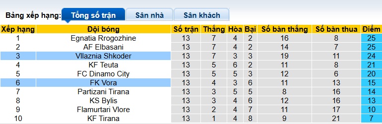 Nhận định, soi kèo Vora vs Vllaznia Shkoder, 22h30 ngày 4/12: Ca khúc khải hoàn - Ảnh 1