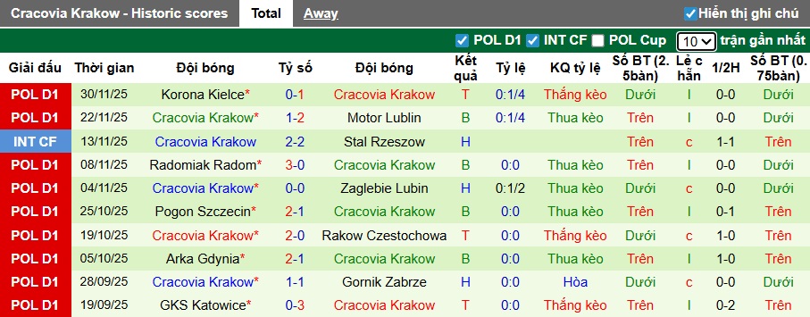 Nhận định, soi kèo Wisla Plock vs Cracovia Krakow, 23h00 ngày 4/12: Khó cản bước ngựa ô - Ảnh 3