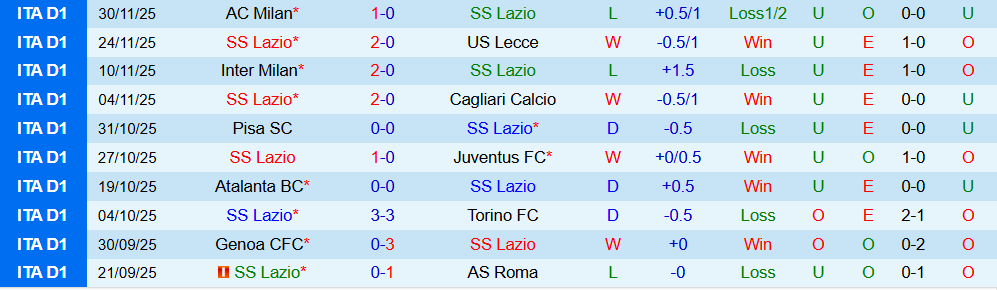 Soi kèo góc Lazio vs AC Milan, 03h00 ngày 5/12 - Ảnh 1