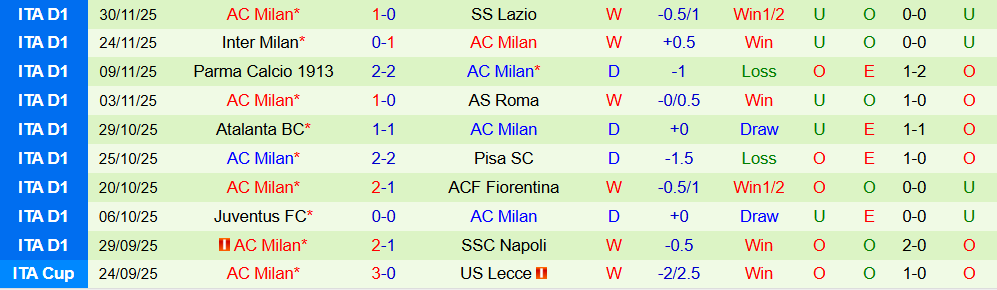 Soi kèo góc Lazio vs AC Milan, 03h00 ngày 5/12 - Ảnh 2