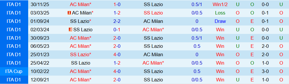 Soi kèo góc Lazio vs AC Milan, 03h00 ngày 5/12 - Ảnh 3