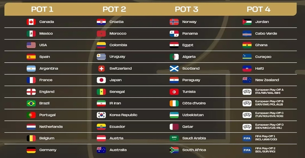 H&ocirc;m nay bốc thăm World Cup 2026: Chờ bảng tử thần xuất hiện - Ảnh 1