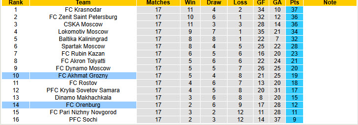 Nhận định, soi kèo Akhmat Grozny vs Orenburg, 23h00 ngày 5/12: Tiếp đà hưng phấn - Ảnh 5