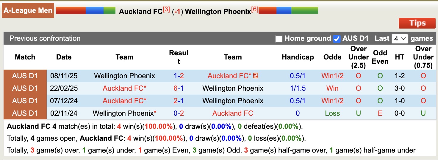 Nhận định, soi kèo Auckland vs Wellington Phoenix, 11h00 ngày 6/12: Nỗi đau kéo dài - Ảnh 4