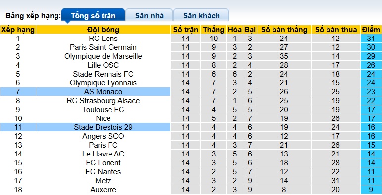 Nhận định, soi kèo Brest vs Monaco, 01h00 ngày 6/12: Chia điểm! - Ảnh 1