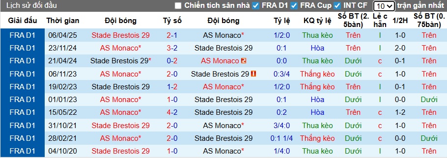 Nhận định, soi kèo Brest vs Monaco, 01h00 ngày 6/12: Chia điểm! - Ảnh 2