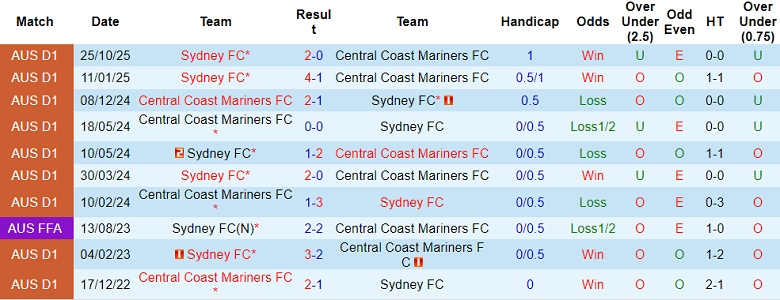 Nhận định, soi kèo Central Coast Mariners vs Sydney FC, 15h35 ngày 6/12: Thất vọng cửa trên - Ảnh 3