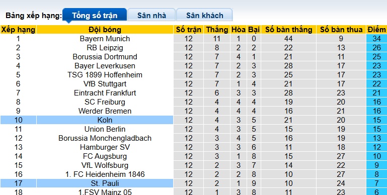 Nhận định, soi kèo Cologne vs St. Pauli, 21h30 ngày 6/12: Khách lực bất tòng tâm - Ảnh 1