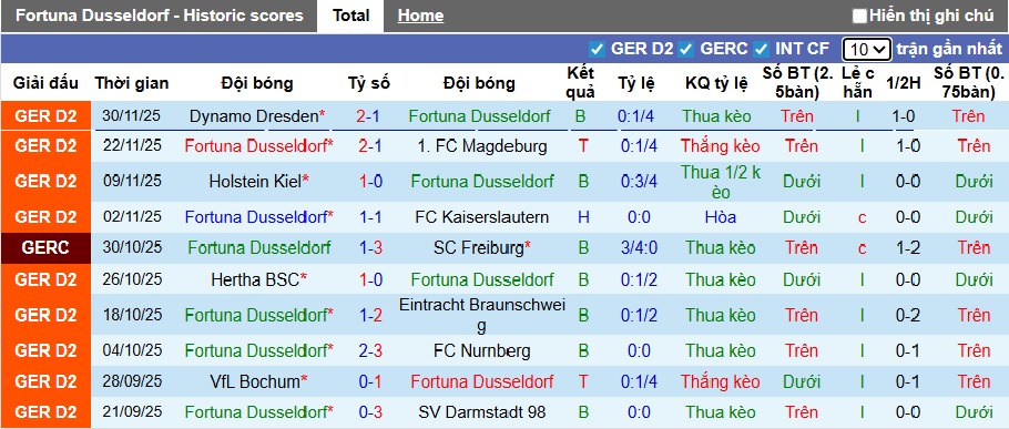 Nhận định, soi kèo Dusseldorf vs Schalke, 00h30 ngày 6/12: Khó phân thắng bại - Ảnh 4