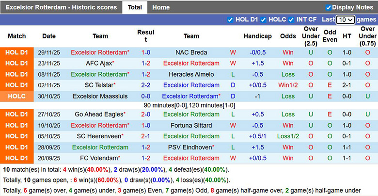 Nhận định, soi kèo Excelsior Rotterdam vs Groningen, 2h ngày 6/12: Chủ nhà hồi sinh - Ảnh 2