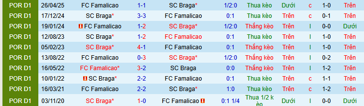Nhận định, soi kèo Famalicao vs Braga - Ảnh 3