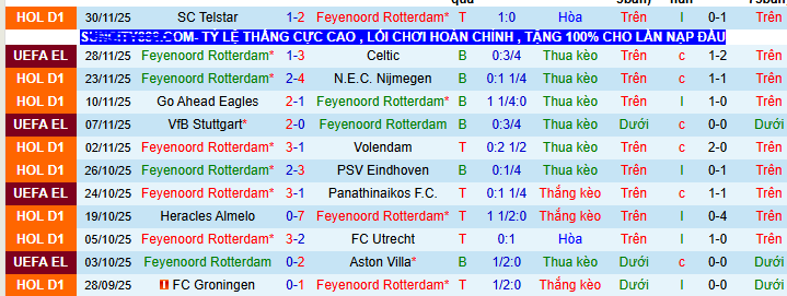 Nhận định, soi kèo Feyenoord vs PEC Zwolle - Ảnh 2