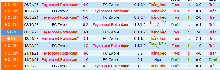 Nhận định, soi kèo Feyenoord vs PEC Zwolle - Ảnh 4