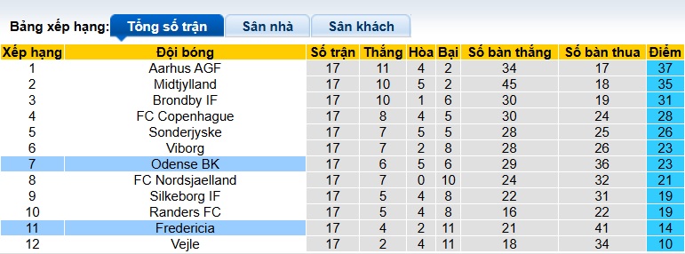 Nhận định, soi kèo Fredericia vs Odense, 01h00 ngày 6/12: Ca khúc khải hoàn - Ảnh 1