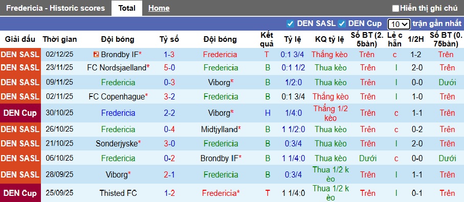 Nhận định, soi kèo Fredericia vs Odense, 01h00 ngày 6/12: Ca khúc khải hoàn - Ảnh 4