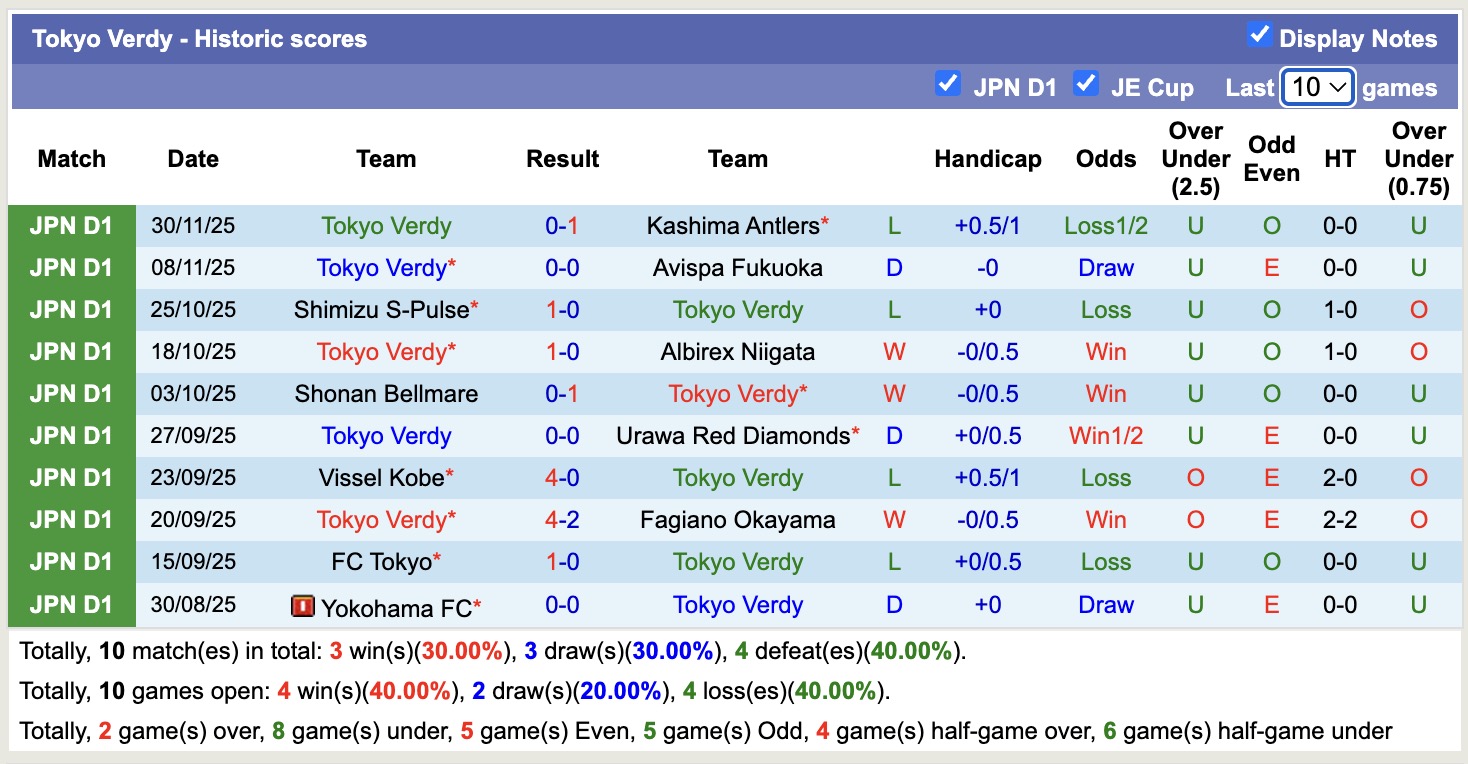 Nhận định, soi kèo Gamba Osaka vs Tokyo Verdy, 12h00 ngày 6/12: Chiến thắng nhọc nhằn - Ảnh 3
