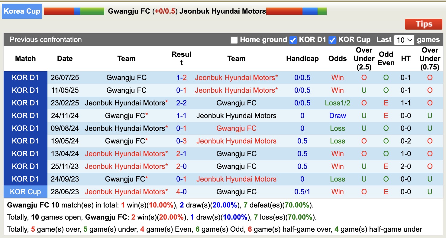 Nhận định, soi kèo Gwangju vs Jeonbuk Hyundai Motors, 11h30 ngày 6/12: Chúc mừng Jeonbuk Hyundai Motors - Ảnh 4