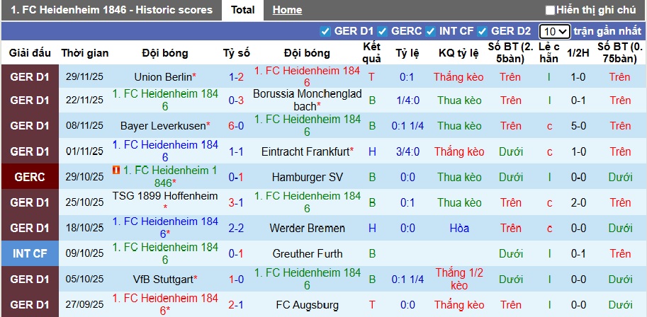 Nhận định, soi kèo Heidenheim vs Freiburg, 21h30 ngày 6/12: Ca khúc khải hoàn - Ảnh 4