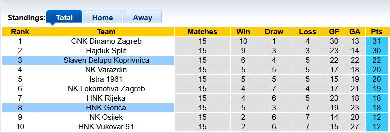 Nhận định, soi kèo Koprivnica vs HNK Gorica, 0h00 ngày 6/12: Tiếp tục thăng hoa - Ảnh 4