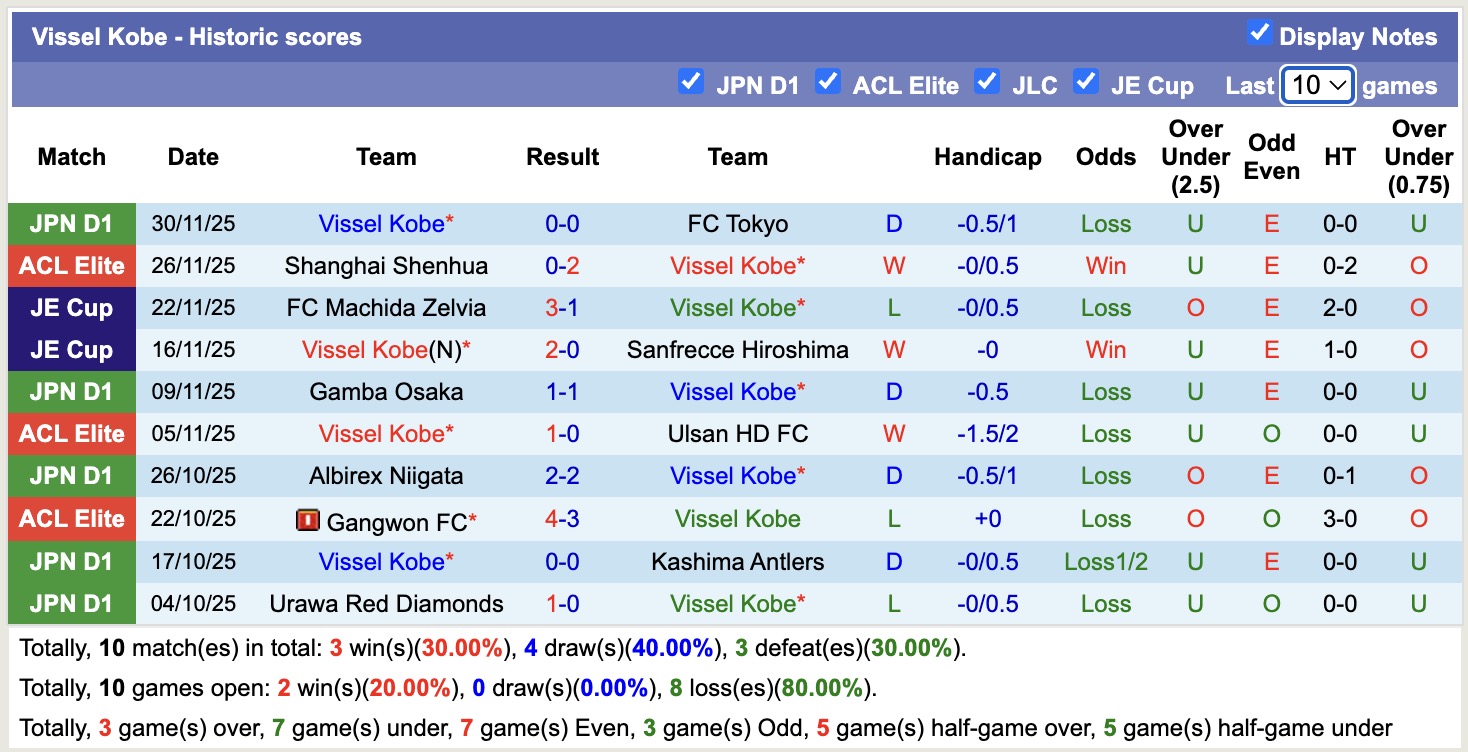 Nhận định, soi kèo Kyoto Sanga vs Vissel Kobe, 12h00 ngày 6/12: Kịch bản chia điểm - Ảnh 3