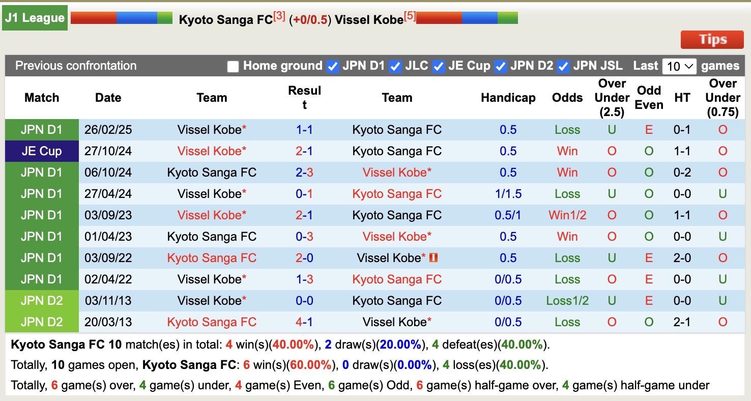 Nhận định, soi kèo Kyoto Sanga vs Vissel Kobe, 12h00 ngày 6/12: Kịch bản chia điểm - Ảnh 4
