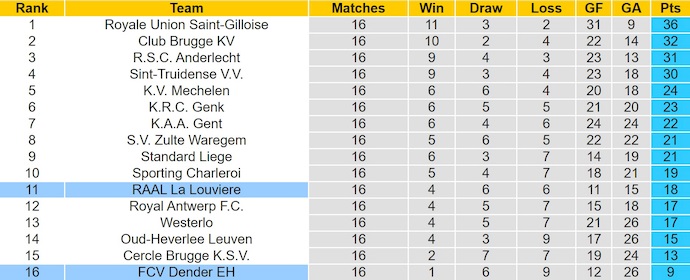 Nhận định, soi kèo La Louviere vs Dender, 2h45 ngày 6/12: Phong độ đang lên - Ảnh 5
