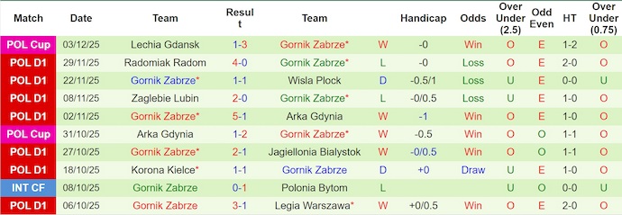 Nhận định, soi kèo Lechia Gdansk vs Gornik Zabrze, 2h30 ngày 6/12: Khó có bất ngờ - Ảnh 3