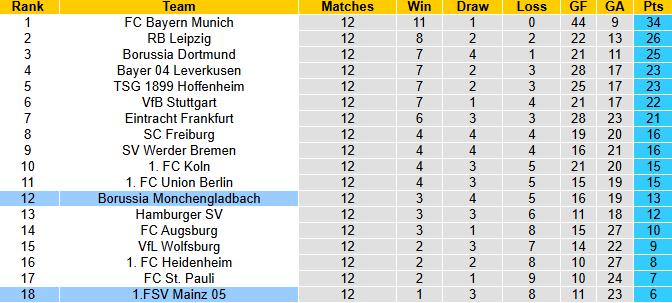 Nhận định, soi kèo Mainz vs Monchengladbach, 2h00 ngày 6/12: Phá dớp - Ảnh 5